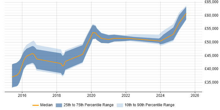 Salary distribution trend for jobs in Stoke-on-Trent citing CI/CD