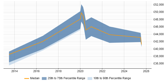 Salary distribution trend for jobs in Stoke-on-Trent citing Cisco Nexus