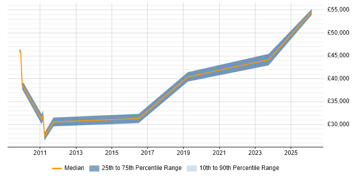 Salary distribution trend for Citrix Engineer job vacancies in Stoke-on-Trent