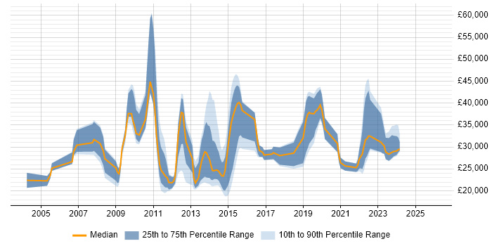 Salary distribution trend for jobs in Stoke-on-Trent citing Citrix