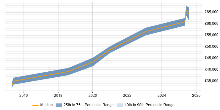 Salary distribution trend for jobs in Stoke-on-Trent citing Cloud Computing