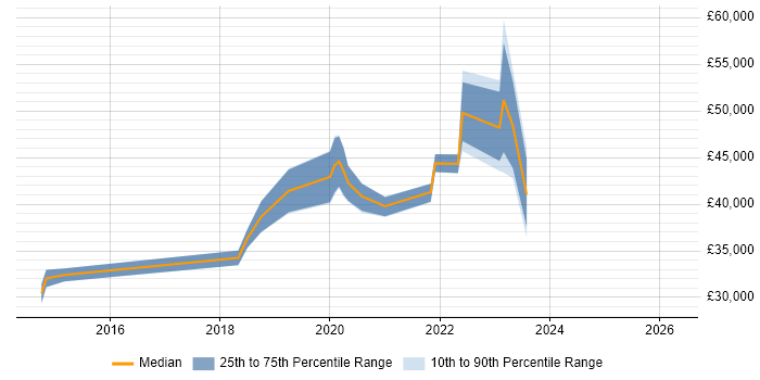 Salary distribution trend for Cloud Engineer job vacancies in Stoke-on-Trent