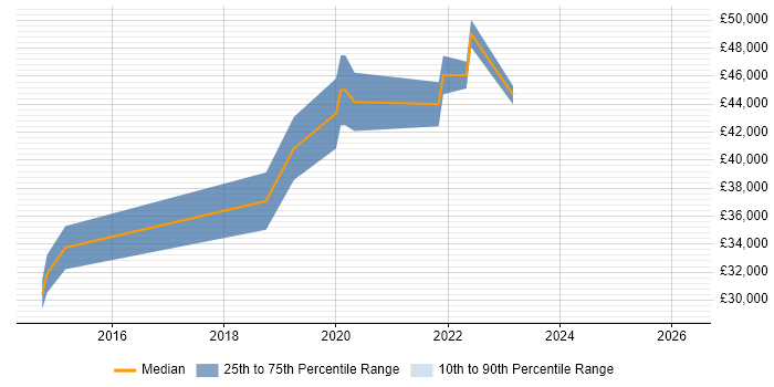 Salary distribution trend for Cloud Infrastructure Engineer job vacancies in Stoke-on-Trent