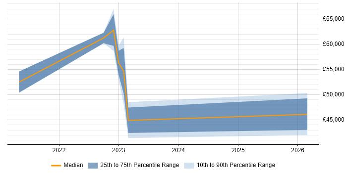 Salary distribution trend for jobs in Stoke-on-Trent citing Cloud Native