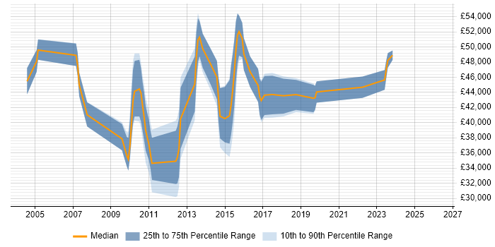 Salary distribution trend for jobs in Stoke-on-Trent citing Clustering