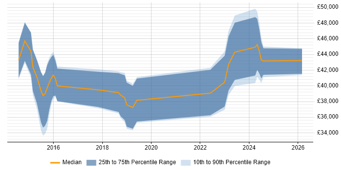 Salary distribution trend for jobs in Stoke-on-Trent citing CMDB