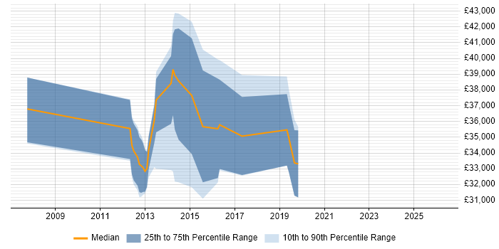 Salary distribution trend for jobs in Stoke-on-Trent citing Commercial Awareness