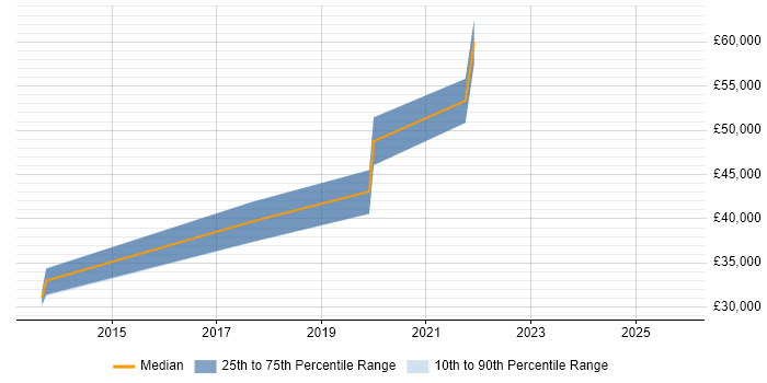 Salary distribution trend for jobs in Stoke-on-Trent citing CompTIA Security+