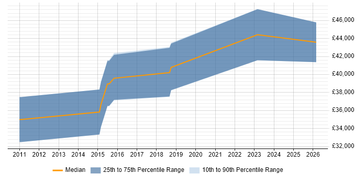 Salary distribution trend for Configuration Analyst job vacancies in Stoke-on-Trent