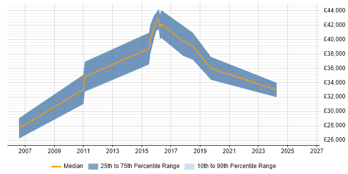 Salary distribution trend for Configuration Engineer job vacancies in Stoke-on-Trent