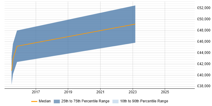 Salary distribution trend for Configuration Management Analyst job vacancies in Stoke-on-Trent