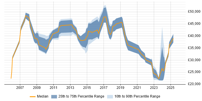 Salary distribution trend for Consultant job vacancies in Stoke-on-Trent