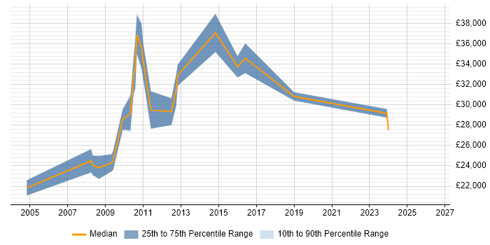 Salary distribution trend for jobs in Stoke-on-Trent citing Content Management