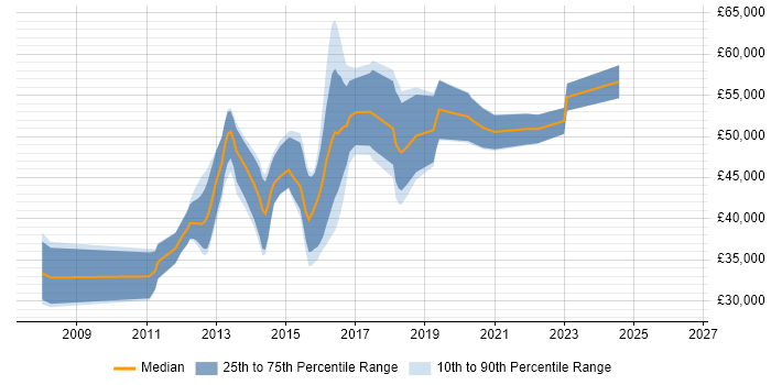 Salary distribution trend for jobs in Stoke-on-Trent citing Continuous Integration