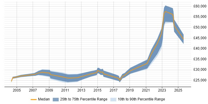 Salary distribution trend for Coordinator job vacancies in Stoke-on-Trent