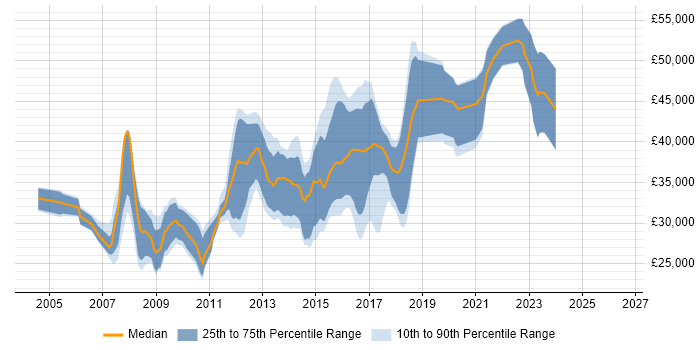 Salary distribution trend for C# Developer job vacancies in Stoke-on-Trent