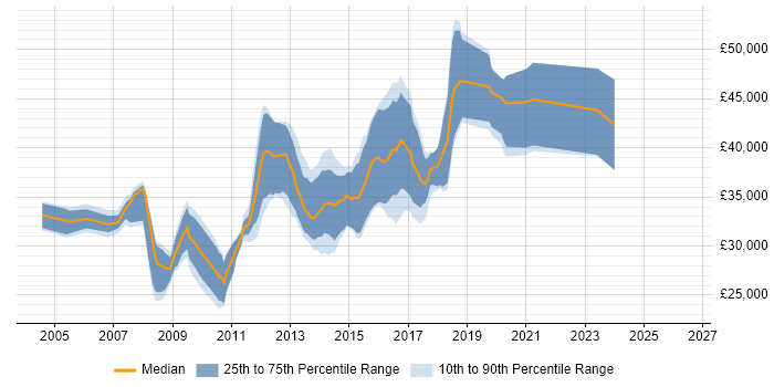 Salary distribution trend for C# .NET Developer job vacancies in Stoke-on-Trent
