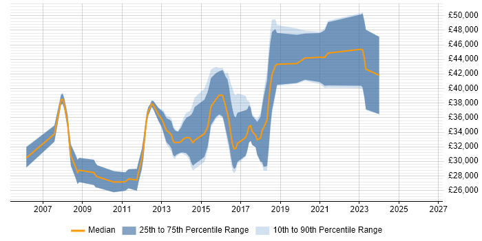 Salary distribution trend for C# Software Developer job vacancies in Stoke-on-Trent