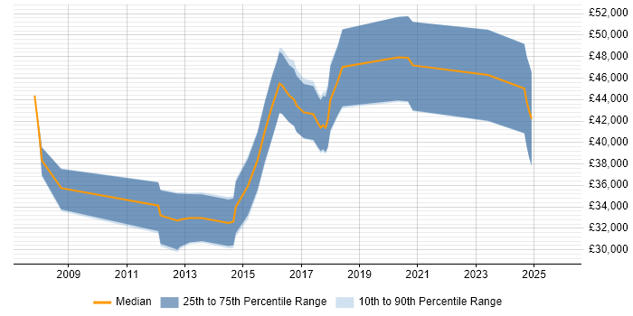 Salary distribution trend for C# Software Engineer job vacancies in Stoke-on-Trent