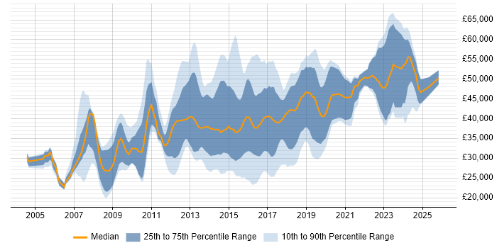 Salary distribution trend for jobs in Stoke-on-Trent citing C#