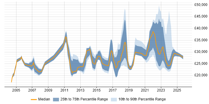 Salary distribution trend for jobs in Stoke-on-Trent citing Customer Service