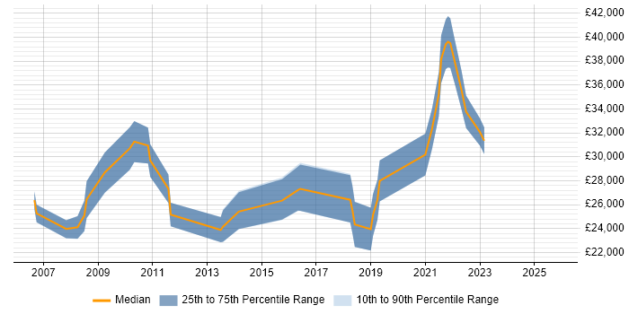 Salary distribution trend for Data Analyst job vacancies in Stoke-on-Trent