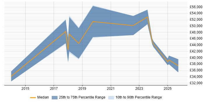 Salary distribution trend for jobs in Stoke-on-Trent citing Data Analytics
