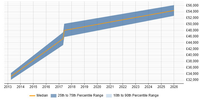 Salary distribution trend for jobs in Stoke-on-Trent citing Data Centre Operations