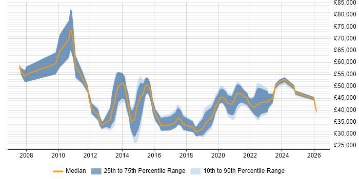 Salary distribution trend for jobs in Stoke-on-Trent citing Data Centre