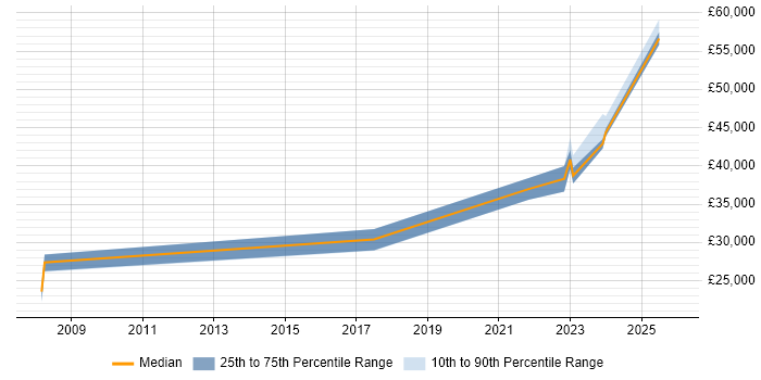 Salary distribution trend for Data Engineer job vacancies in Stoke-on-Trent