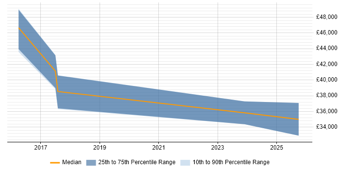 Salary distribution trend for jobs in Stoke-on-Trent citing Data Extraction