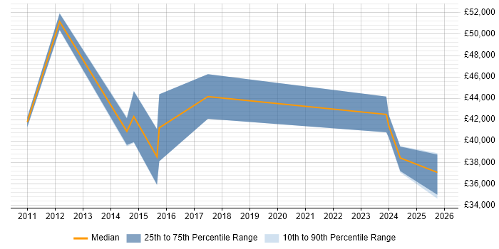 Salary distribution trend for jobs in Stoke-on-Trent citing Data Integration