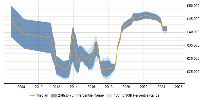 Salary distribution trend for jobs in Stoke-on-Trent citing Data Management