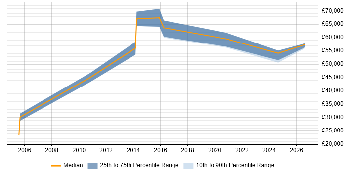 Salary distribution trend for Data Manager job vacancies in Stoke-on-Trent