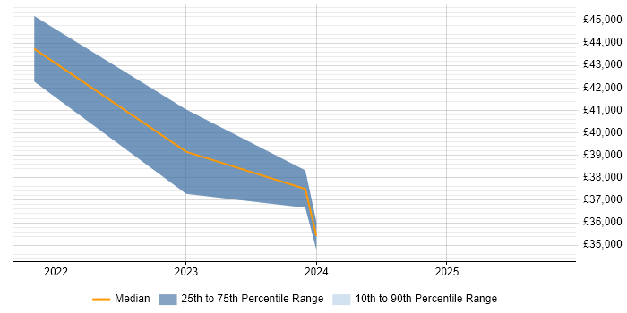 Salary distribution trend for jobs in Stoke-on-Trent citing Data Pipeline