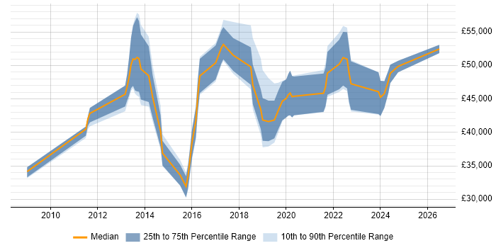 Salary distribution trend for jobs in Stoke-on-Trent citing Data Protection