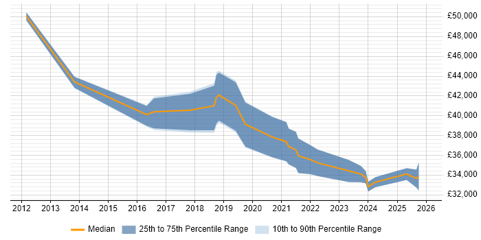 Salary distribution trend for jobs in Stoke-on-Trent citing Data Quality