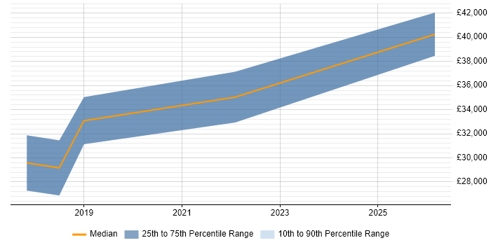Salary distribution trend for jobs in Stoke-on-Trent citing Data Reconciliation