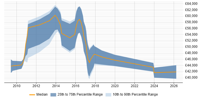 Salary distribution trend for jobs in Stoke-on-Trent citing Data Structures