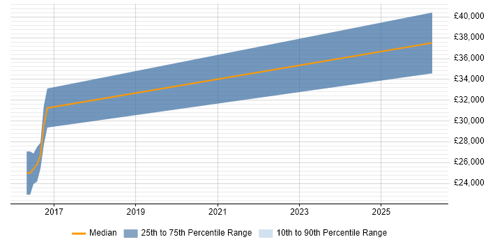 Salary distribution trend for jobs in Stoke-on-Trent citing Data Validation