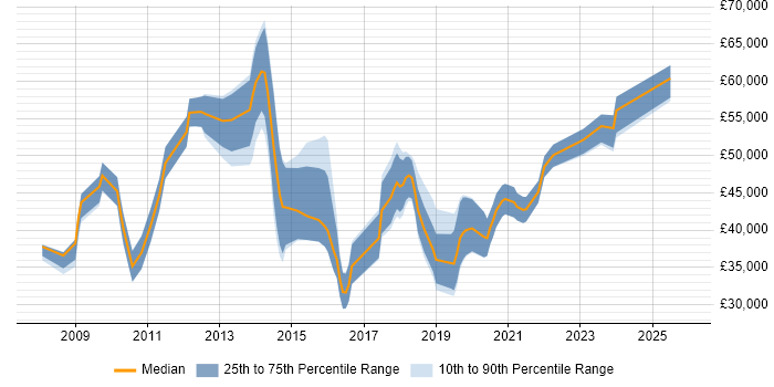 Salary distribution trend for jobs in Stoke-on-Trent citing Data Warehouse