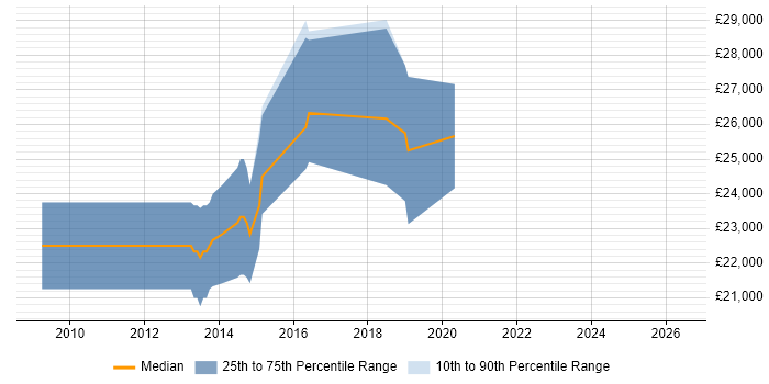 Salary distribution trend for Database Analyst job vacancies in Stoke-on-Trent