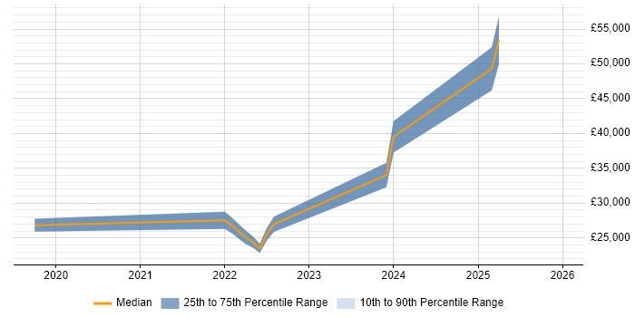 Salary distribution trend for jobs in Stoke-on-Trent citing DBS Check
