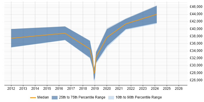 Salary distribution trend for jobs in Stoke-on-Trent citing Defect Management