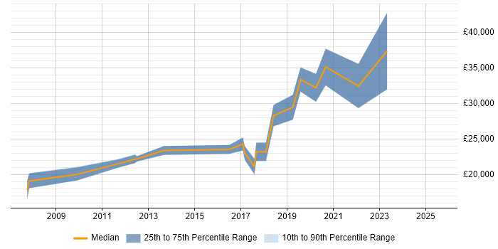 Salary distribution trend for Desktop Engineer job vacancies in Stoke-on-Trent