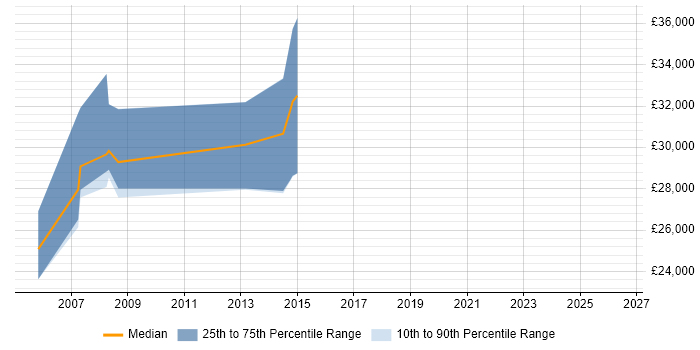 Salary distribution trend for Developer Analyst job vacancies in Stoke-on-Trent