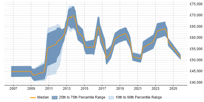 Salary distribution trend for Development Manager job vacancies in Stoke-on-Trent
