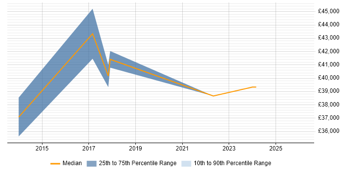Salary distribution trend for jobs in Stoke-on-Trent citing Development Roadmap