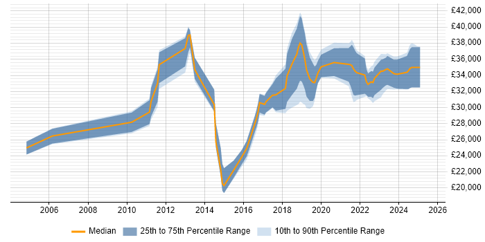 Salary distribution trend for jobs in Stoke-on-Trent citing DHCP Salary distribution trend for jobs in Stoke-on-Trent citing DHCP