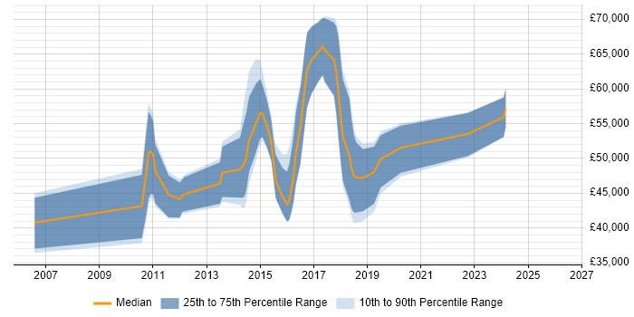 Salary distribution trend for jobs in Stoke-on-Trent citing Distributed Systems